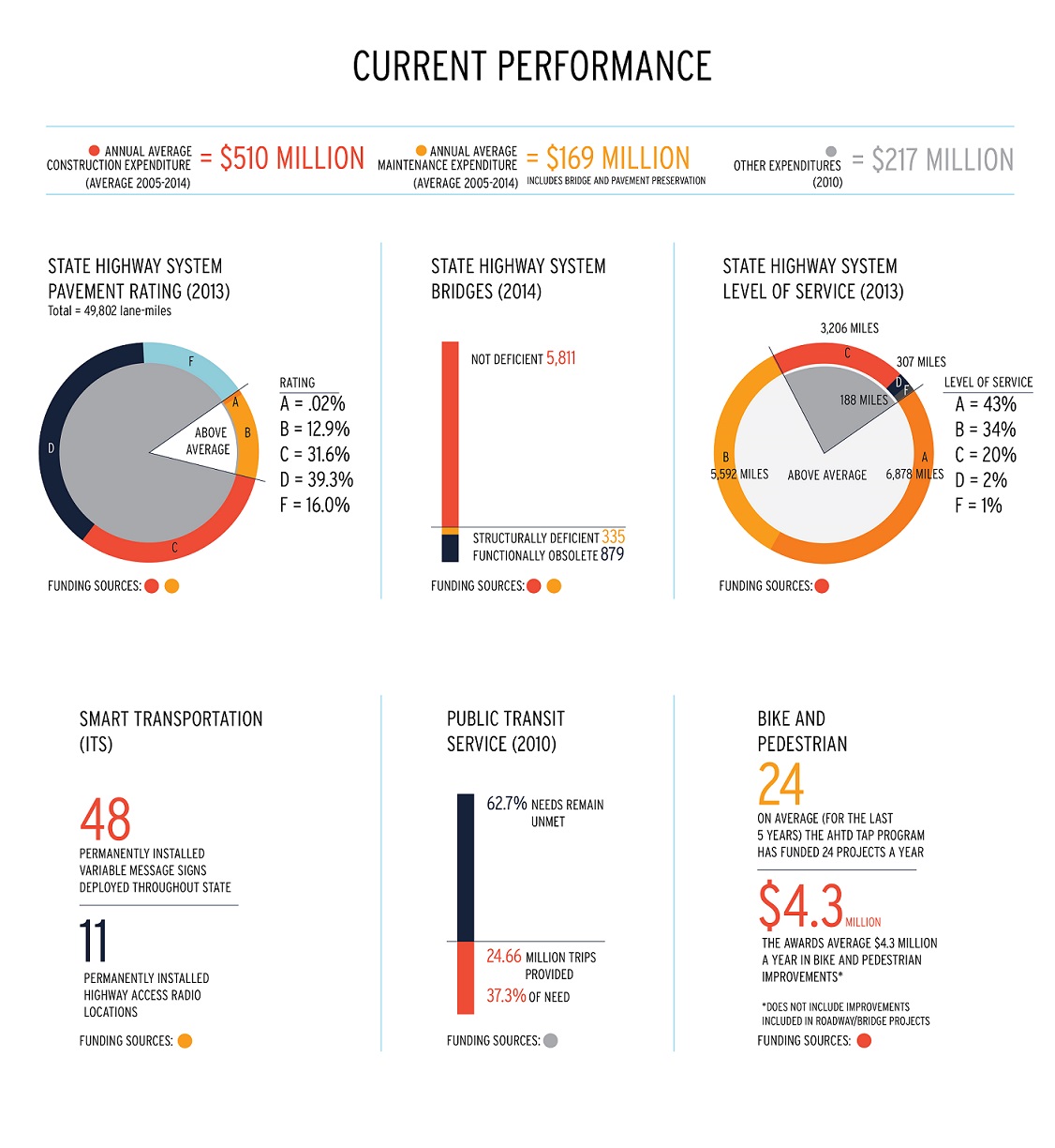 AHTD Dashboard